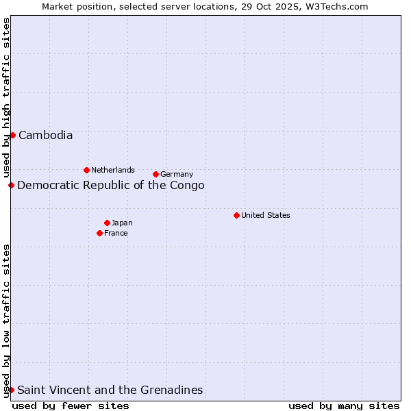 Market position of Cambodia vs. Saint Vincent and the Grenadines vs. Democratic Republic of the Congo