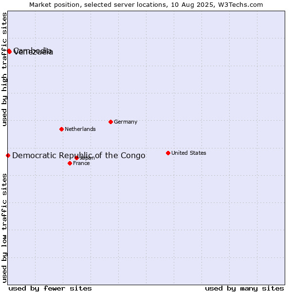 Market position of Venezuela vs. Cambodia vs. Democratic Republic of the Congo