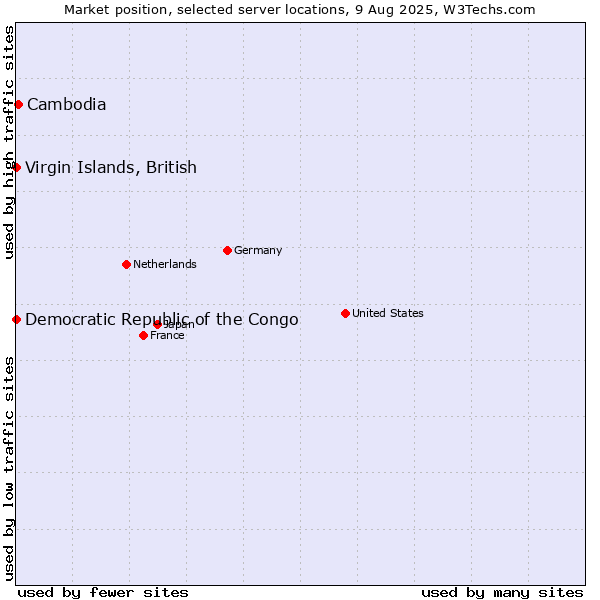 Market position of Cambodia vs. Virgin Islands, British vs. Democratic Republic of the Congo