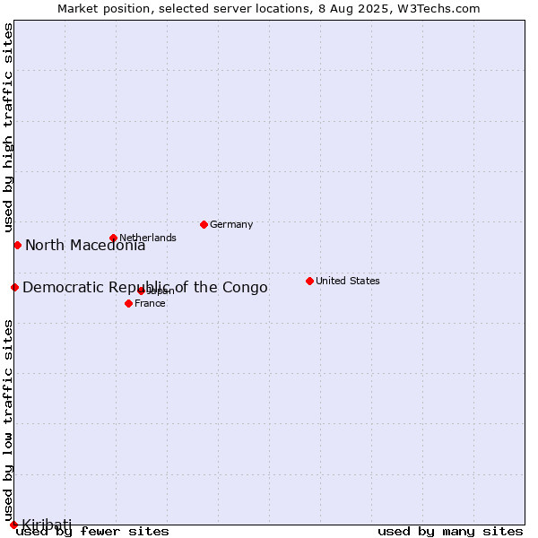 Market position of North Macedonia vs. Democratic Republic of the Congo vs. Kiribati