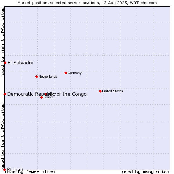 Market position of El Salvador vs. Democratic Republic of the Congo vs. Kiribati