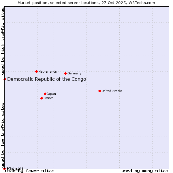 Market position of Democratic Republic of the Congo vs. Chad vs. Kiribati