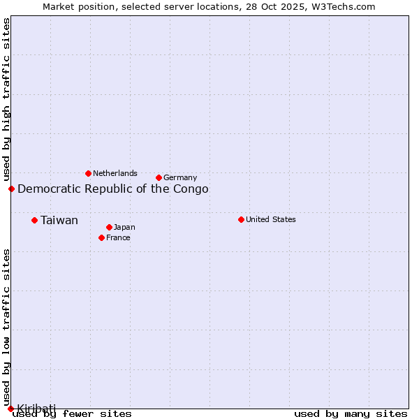 Market position of Taiwan vs. Democratic Republic of the Congo vs. Kiribati