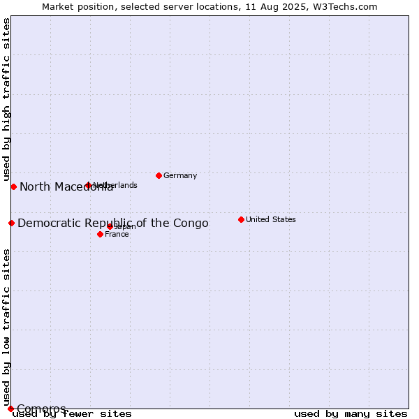 Market position of North Macedonia vs. Democratic Republic of the Congo vs. Comoros