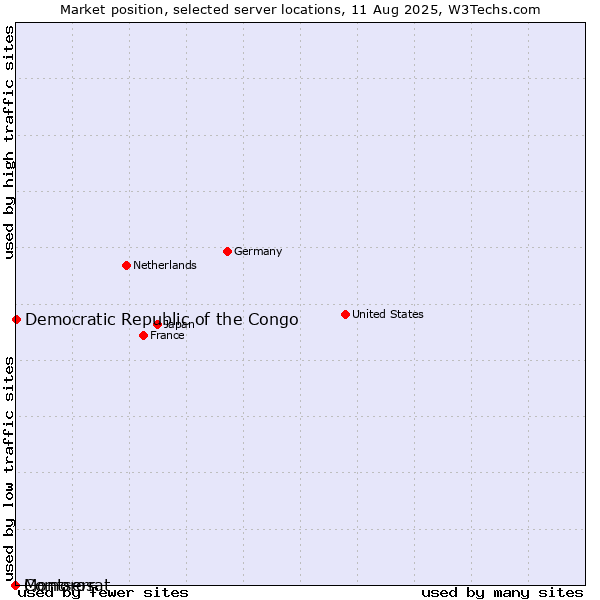 Market position of Democratic Republic of the Congo vs. Montserrat vs. Comoros