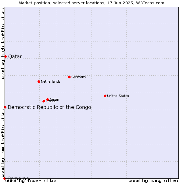 Market position of Qatar vs. Democratic Republic of the Congo vs. Comoros