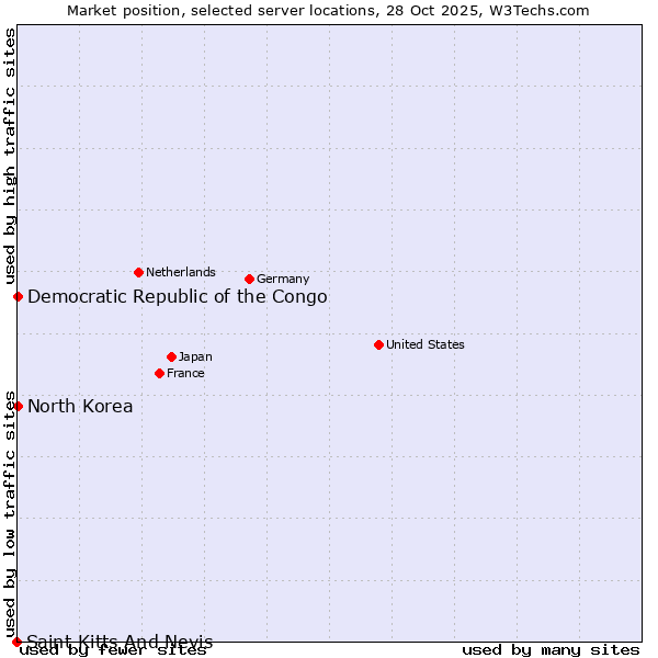Market position of Democratic Republic of the Congo vs. North Korea vs. Saint Kitts And Nevis