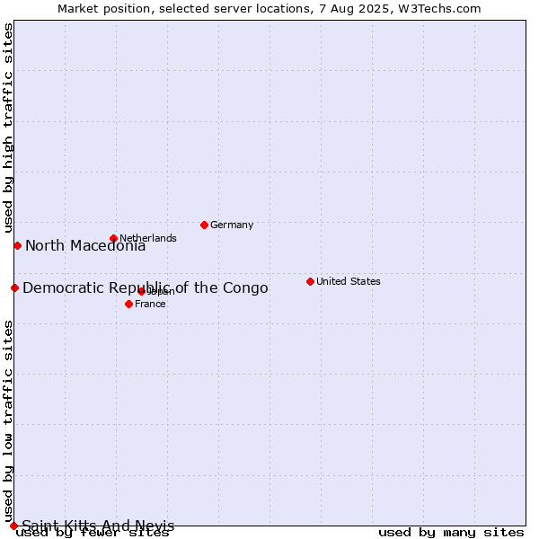 Market position of North Macedonia vs. Democratic Republic of the Congo vs. Saint Kitts And Nevis