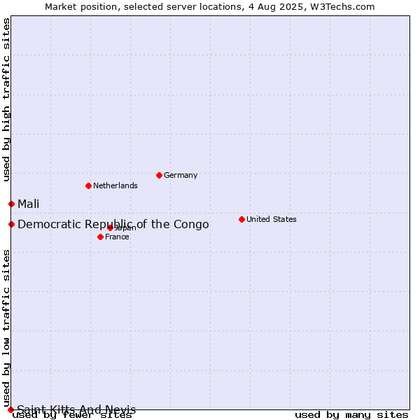 Market position of Mali vs. Democratic Republic of the Congo vs. Saint Kitts And Nevis