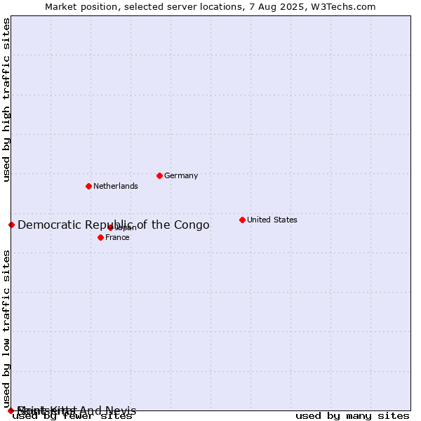 Market position of Democratic Republic of the Congo vs. Montserrat vs. Saint Kitts And Nevis