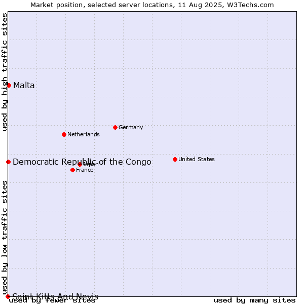 Market position of Malta vs. Democratic Republic of the Congo vs. Saint Kitts And Nevis