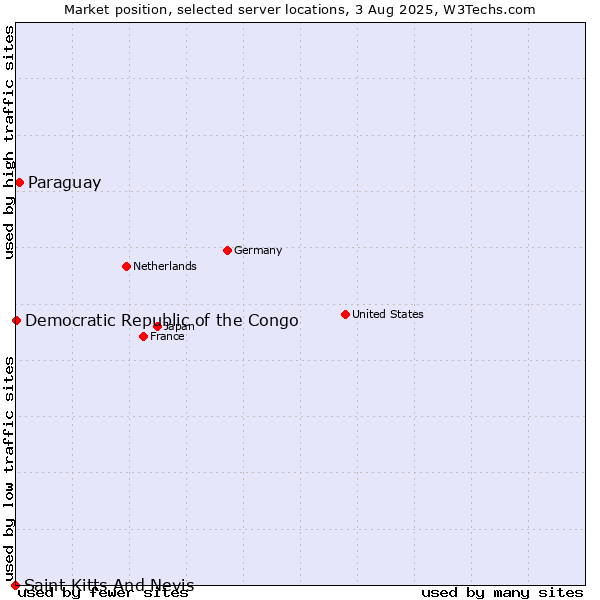 Market position of Paraguay vs. Democratic Republic of the Congo vs. Saint Kitts And Nevis