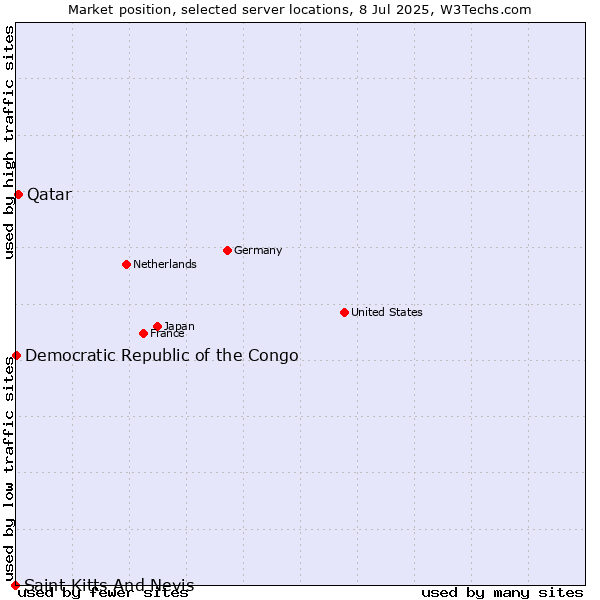 Market position of Qatar vs. Democratic Republic of the Congo vs. Saint Kitts And Nevis