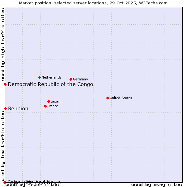 Market position of Reunion vs. Democratic Republic of the Congo vs. Saint Kitts And Nevis