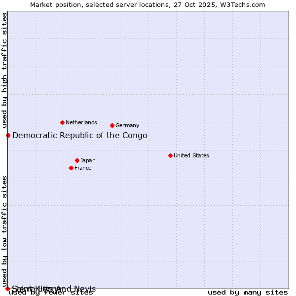 Market position of Democratic Republic of the Congo vs. Sierra Leone vs. Saint Kitts And Nevis