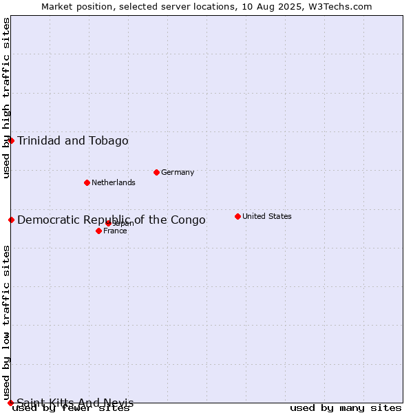 Market position of Trinidad and Tobago vs. Democratic Republic of the Congo vs. Saint Kitts And Nevis