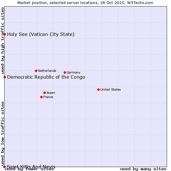Market position of Holy See (Vatican City State) vs. Democratic Republic of the Congo vs. Saint Kitts And Nevis