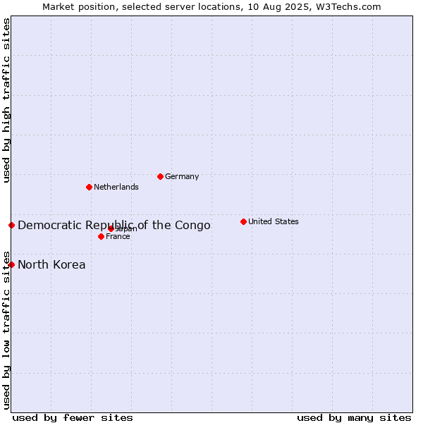 Market position of North Korea vs. Democratic Republic of the Congo