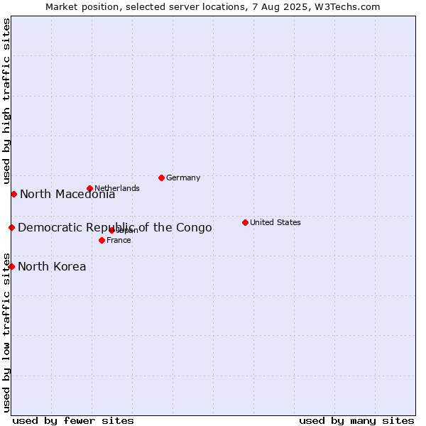 Market position of North Macedonia vs. North Korea vs. Democratic Republic of the Congo