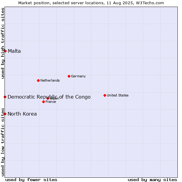 Market position of Malta vs. North Korea vs. Democratic Republic of the Congo