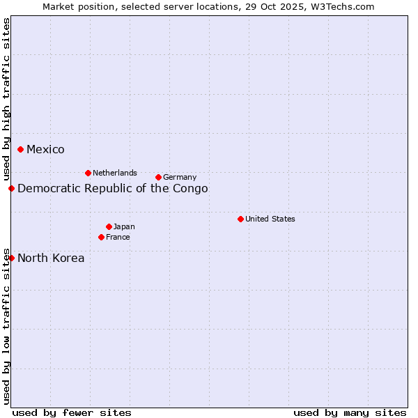 Market position of Mexico vs. Democratic Republic of the Congo vs. North Korea