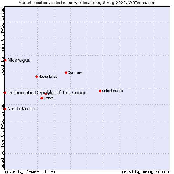 Market position of Nicaragua vs. North Korea vs. Democratic Republic of the Congo