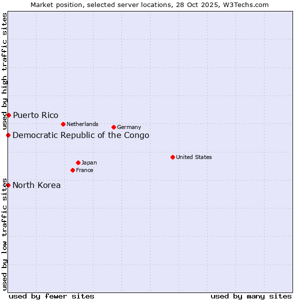 Market position of Puerto Rico vs. Democratic Republic of the Congo vs. North Korea