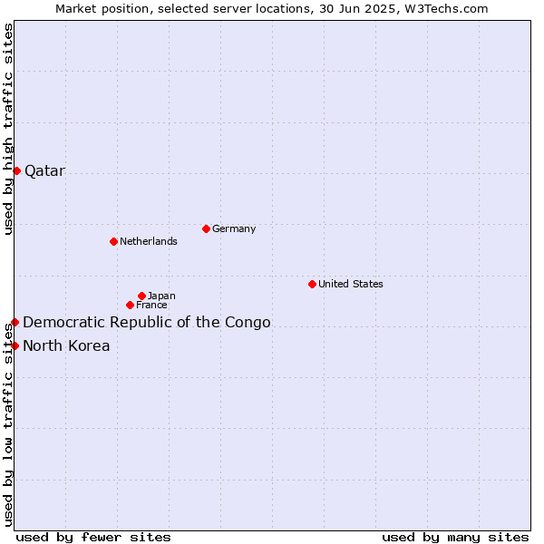 Market position of Qatar vs. North Korea vs. Democratic Republic of the Congo
