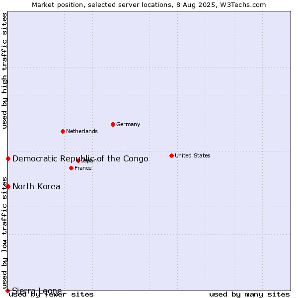 Market position of North Korea vs. Democratic Republic of the Congo vs. Sierra Leone