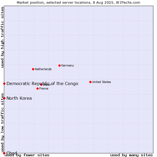 Market position of North Korea vs. Democratic Republic of the Congo vs. Chad