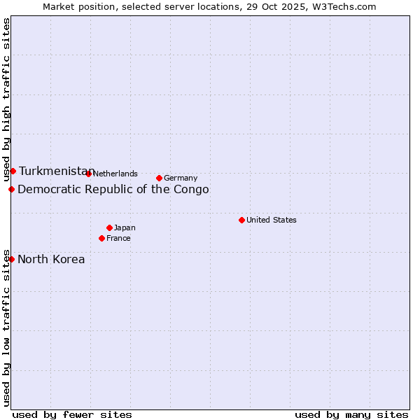 Market position of Turkmenistan vs. Democratic Republic of the Congo vs. North Korea