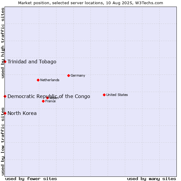 Market position of Trinidad and Tobago vs. North Korea vs. Democratic Republic of the Congo