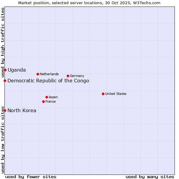 Market position of Uganda vs. Democratic Republic of the Congo vs. North Korea