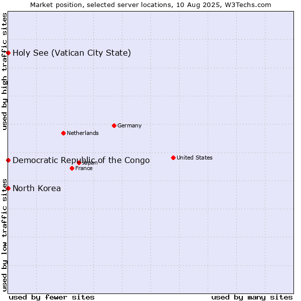 Market position of Holy See (Vatican City State) vs. North Korea vs. Democratic Republic of the Congo