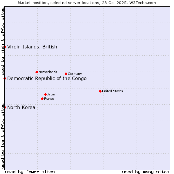 Market position of Virgin Islands, British vs. Democratic Republic of the Congo vs. North Korea