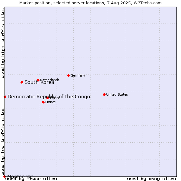 Market position of South Korea vs. Democratic Republic of the Congo vs. Montserrat