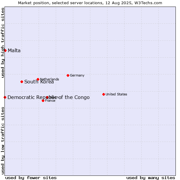 Market position of South Korea vs. Malta vs. Democratic Republic of the Congo