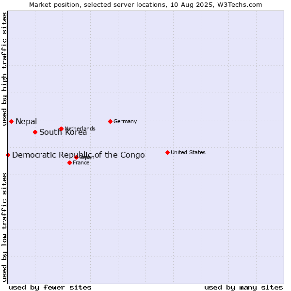 Market position of South Korea vs. Nepal vs. Democratic Republic of the Congo