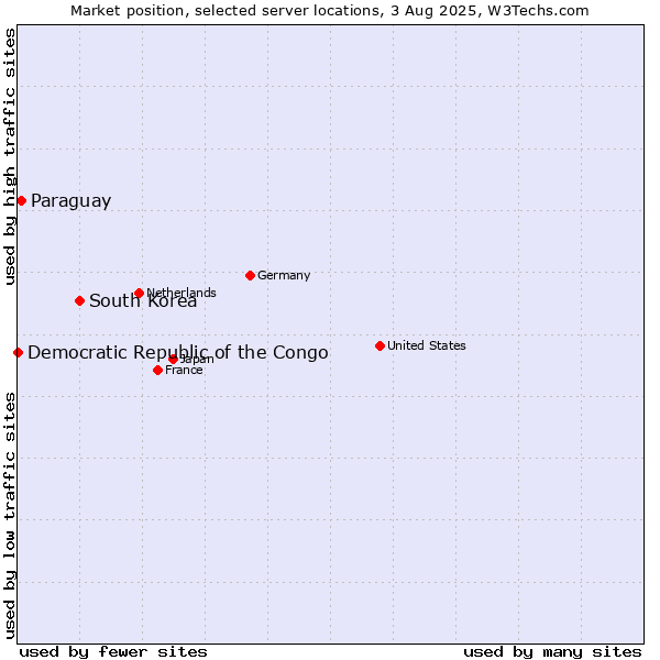 Market position of South Korea vs. Paraguay vs. Democratic Republic of the Congo