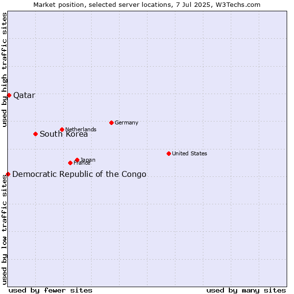 Market position of South Korea vs. Qatar vs. Democratic Republic of the Congo