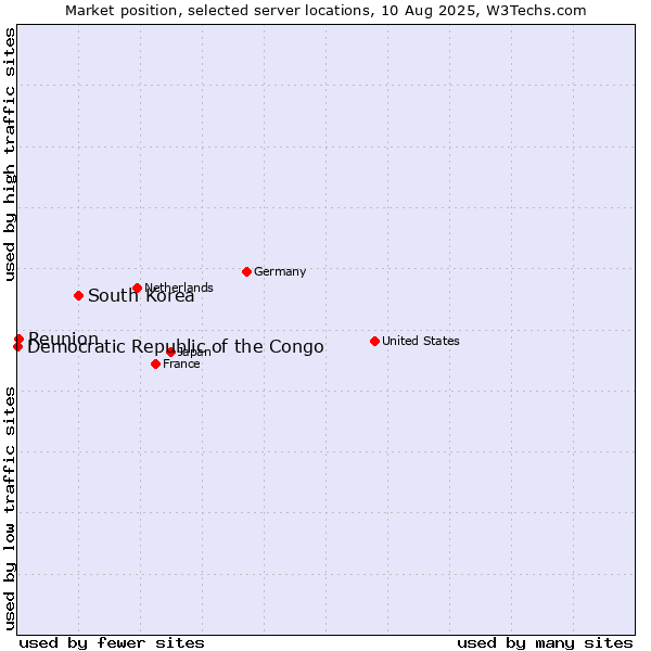 Market position of South Korea vs. Reunion vs. Democratic Republic of the Congo