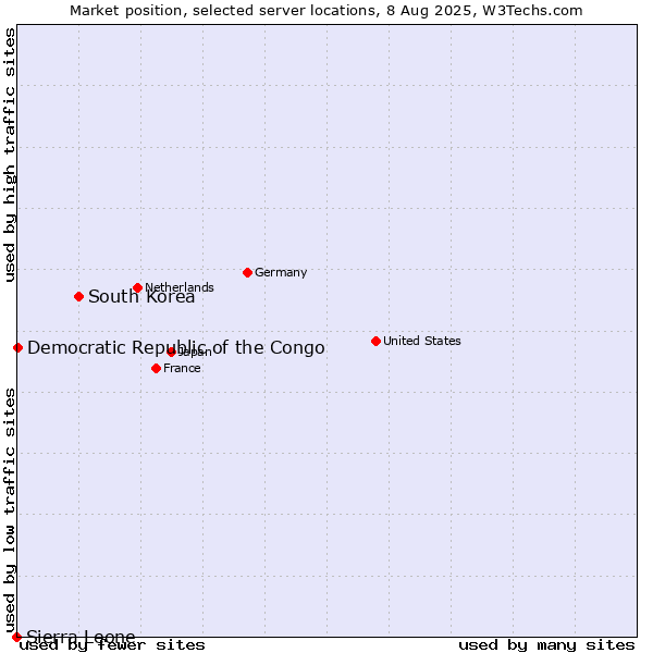Market position of South Korea vs. Democratic Republic of the Congo vs. Sierra Leone