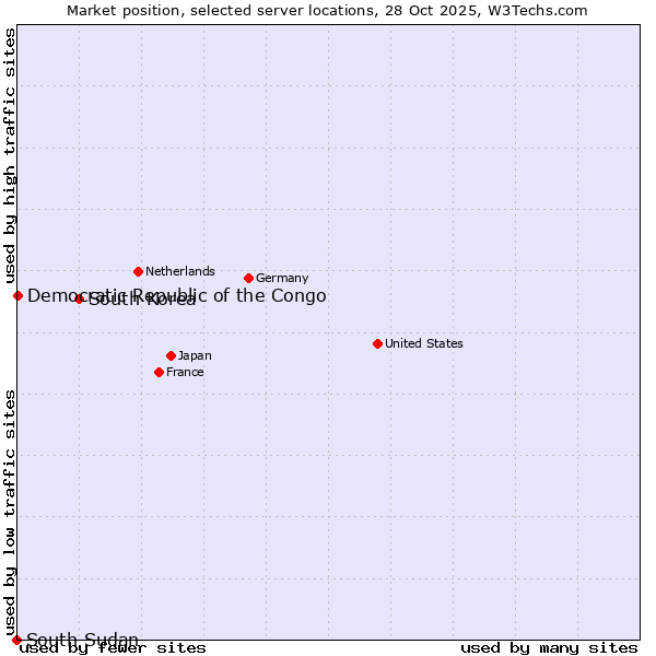 Market position of South Korea vs. Democratic Republic of the Congo vs. South Sudan