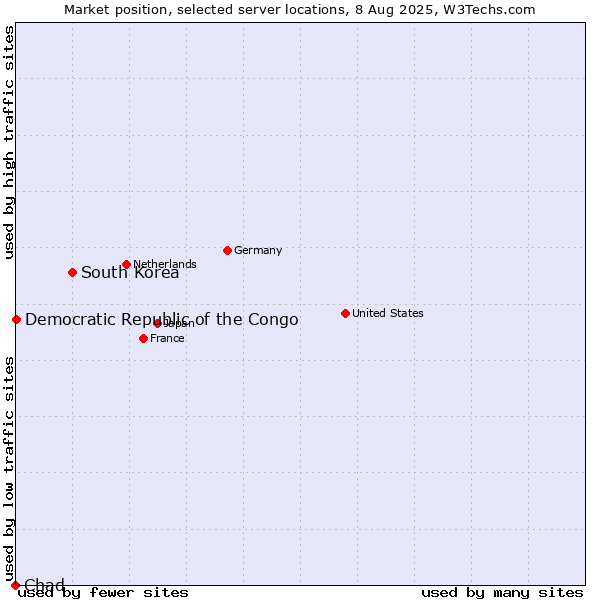 Market position of South Korea vs. Democratic Republic of the Congo vs. Chad