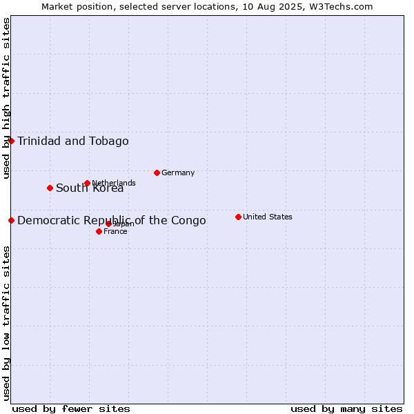 Market position of South Korea vs. Trinidad and Tobago vs. Democratic Republic of the Congo
