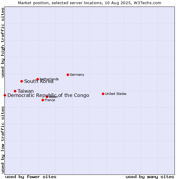 Market position of South Korea vs. Taiwan vs. Democratic Republic of the Congo