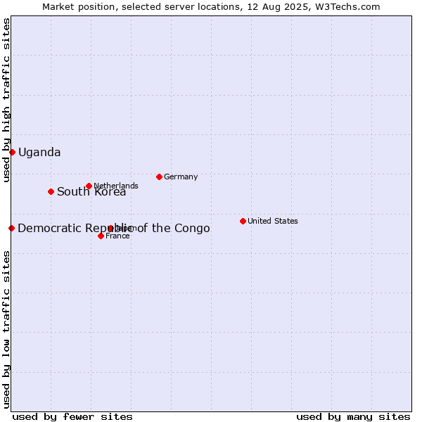 Market position of South Korea vs. Uganda vs. Democratic Republic of the Congo