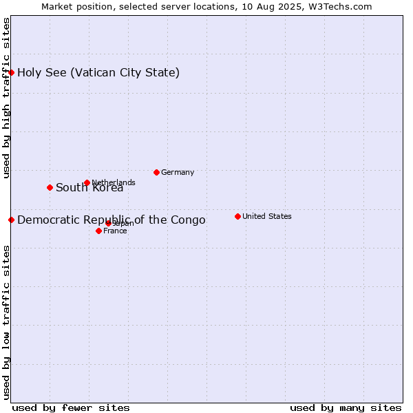 Market position of South Korea vs. Holy See (Vatican City State) vs. Democratic Republic of the Congo