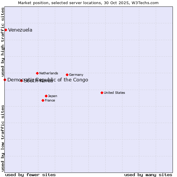 Market position of South Korea vs. Venezuela vs. Democratic Republic of the Congo