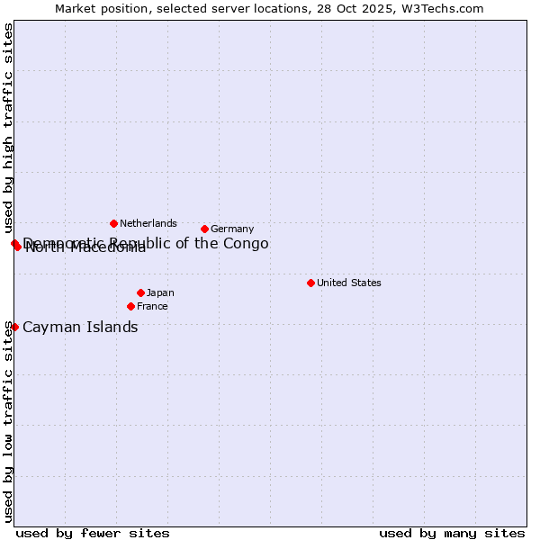 Market position of North Macedonia vs. Democratic Republic of the Congo vs. Cayman Islands